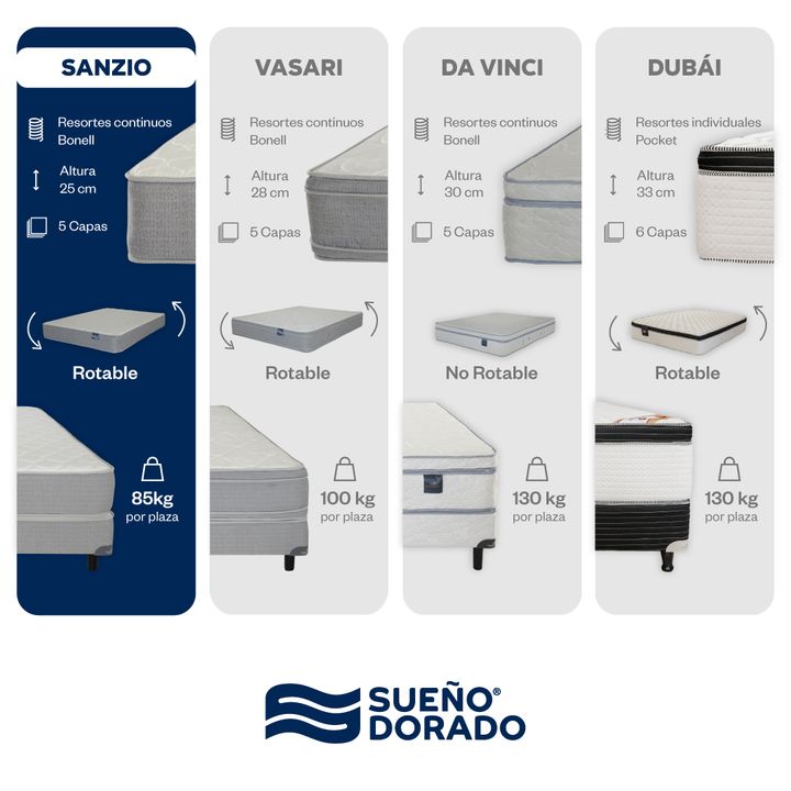 Colchón Sueño Dorado Sanzio Resorte 2 plazas 140x190 cm - Vista 7