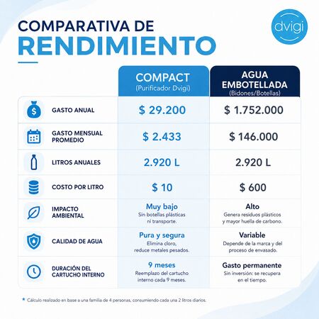 Repuesto Filtro Purificador Dvigi Compact Elimina Cloro