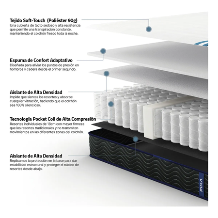 Colchón 2 Plazas Resortes Pocket 140x190 en caja Fika