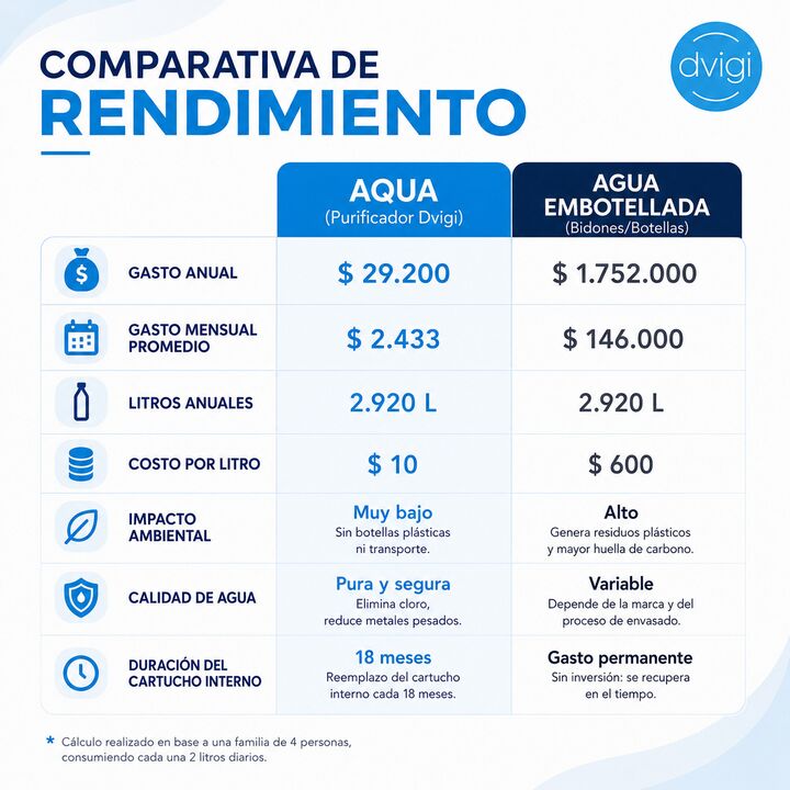 Repuesto Filtro Purificador Agua Dvigi Aqua Sobre Mesada - Vista 3