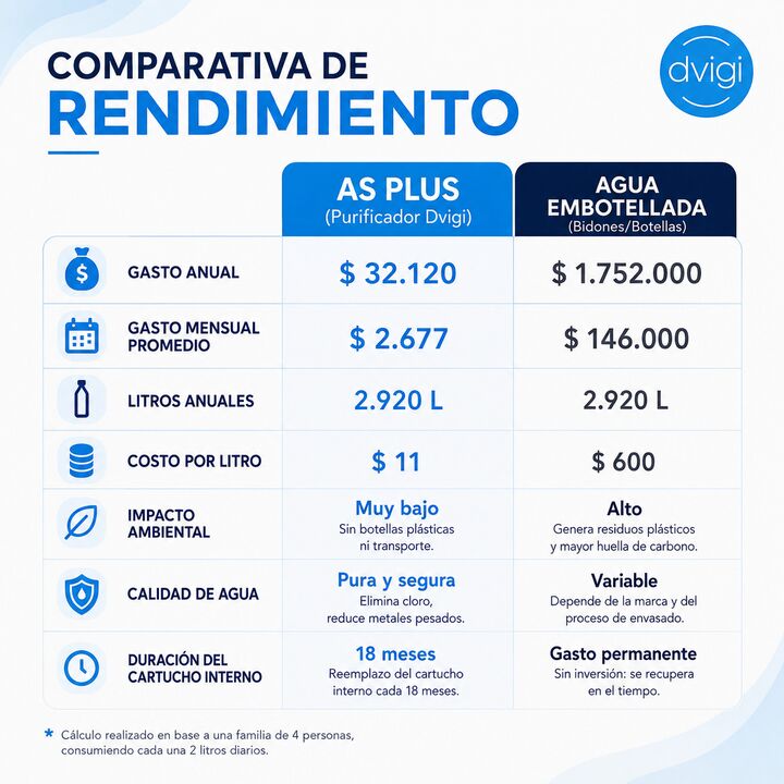 Combo Purificador de Agua Anti Arsénico DVIGI AS PLUS + 2 Filtros Adicionales - Vista 3