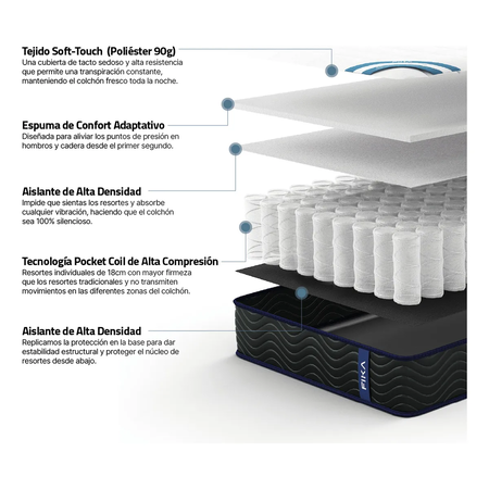 Colchón 1 Plaza pocket 80x190 20cm espuma y resortes Fika